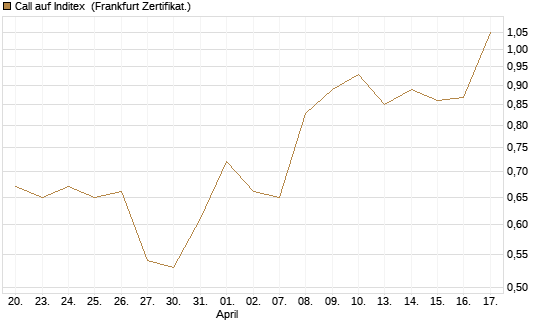 Call auf Inditex [DZ BANK AG] Chart