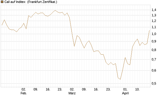Call auf Inditex [DZ BANK AG] Chart