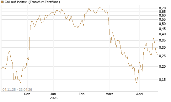 Call auf Inditex [DZ BANK AG] Chart
