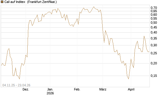 Call auf Inditex [DZ BANK AG] Chart