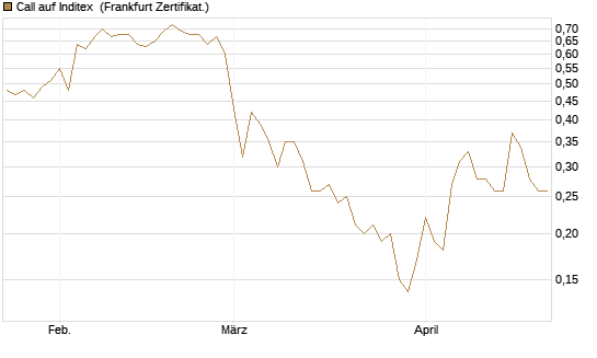 Call auf Inditex [DZ BANK AG] Chart