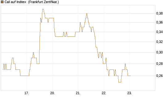 Call auf Inditex [DZ BANK AG] Chart