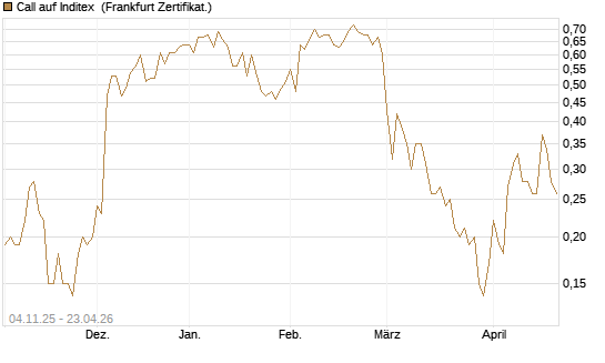 Call auf Inditex [DZ BANK AG] Chart