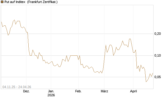 Put auf Inditex [DZ BANK AG] Chart