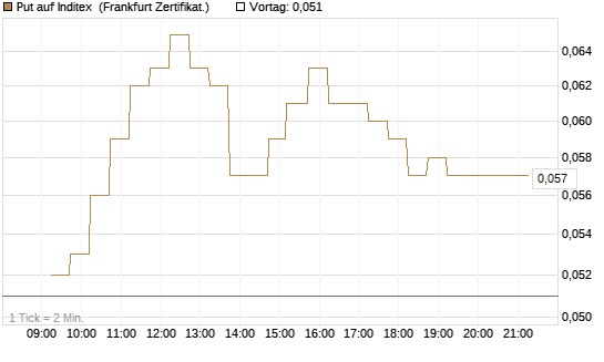 Put auf Inditex [DZ BANK AG] Chart