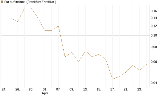 Put auf Inditex [DZ BANK AG] Chart