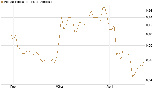 Put auf Inditex [DZ BANK AG] Chart
