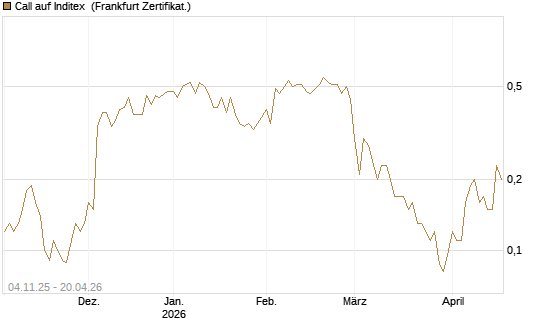 Call auf Inditex [DZ BANK AG] Chart