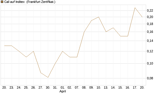Call auf Inditex [DZ BANK AG] Chart