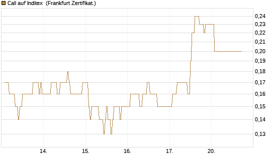 Call auf Inditex [DZ BANK AG] Chart
