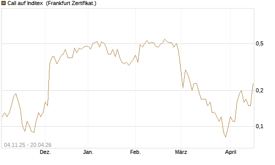 Call auf Inditex [DZ BANK AG] Chart