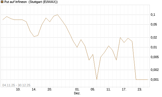 Put auf Infineon [DZ BANK AG] Chart