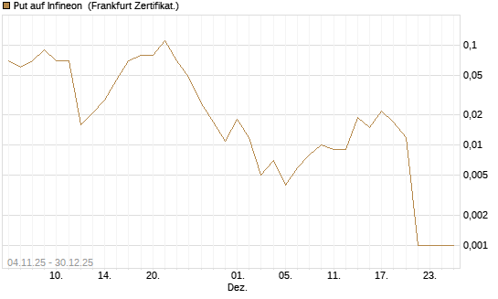 Put auf Infineon [DZ BANK AG] Chart