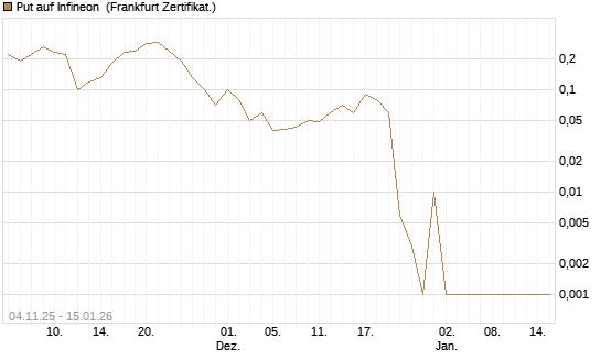 Put auf Infineon [DZ BANK AG] Chart