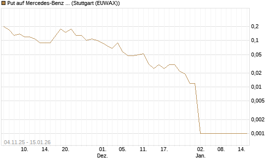 Put auf Mercedes-Benz Group [DZ BANK AG] Chart