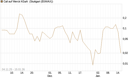 Call auf Merck KGaA [DZ BANK AG] Chart