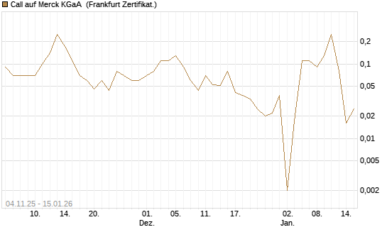 Call auf Merck KGaA [DZ BANK AG] Chart