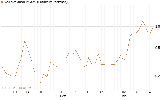 Call auf Merck KGaA [DZ BANK AG] Chart