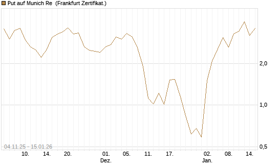Put auf Munich Re [DZ BANK AG] Chart