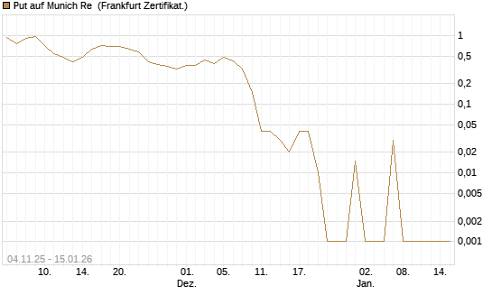 Put auf Munich Re [DZ BANK AG] Chart