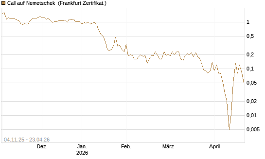 Call auf Nemetschek [DZ BANK AG] Chart