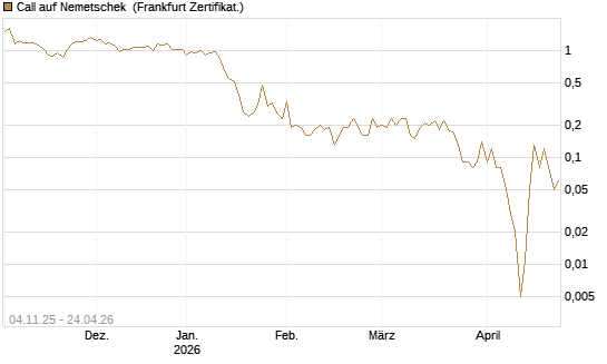 Call auf Nemetschek [DZ BANK AG] Chart
