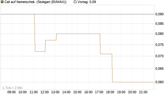 Call auf Nemetschek [DZ BANK AG] Chart