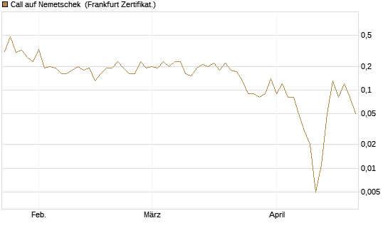 Call auf Nemetschek [DZ BANK AG] Chart