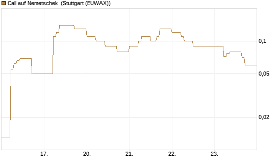 Call auf Nemetschek [DZ BANK AG] Chart