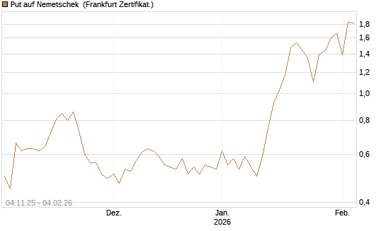 Put auf Nemetschek [DZ BANK AG] Chart