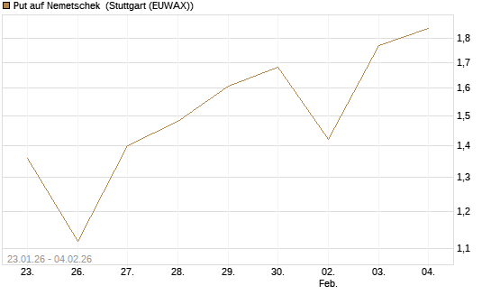 Put auf Nemetschek [DZ BANK AG] Chart