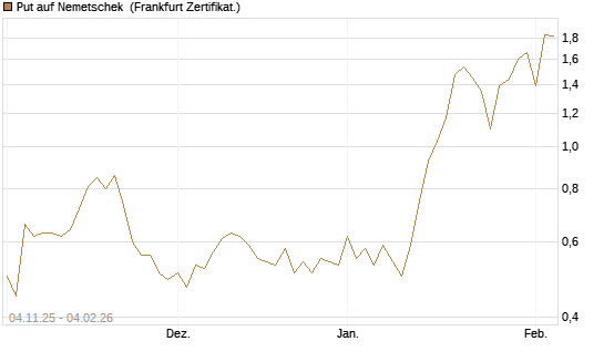 Put auf Nemetschek [DZ BANK AG] Chart