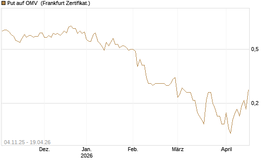 Put auf OMV [DZ BANK AG] Chart