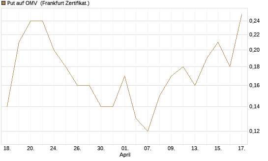 Put auf OMV [DZ BANK AG] Chart
