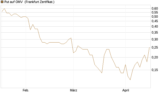 Put auf OMV [DZ BANK AG] Chart