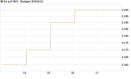 Put auf OMV [DZ BANK AG] Chart