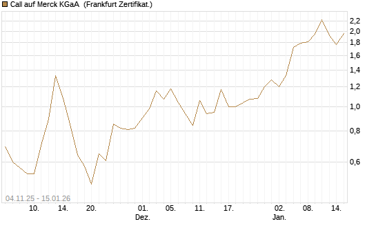 Call auf Merck KGaA [DZ BANK AG] Chart