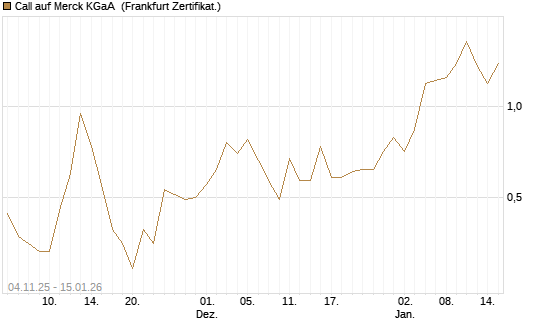 Call auf Merck KGaA [DZ BANK AG] Chart