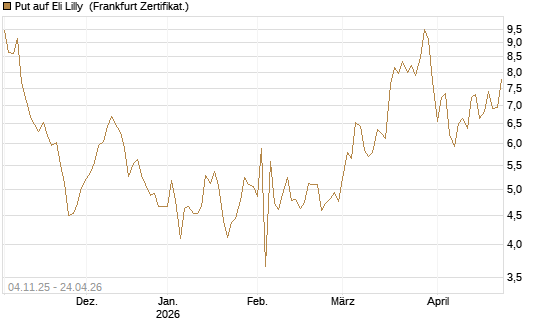 Put auf Eli Lilly [DZ BANK AG] Chart