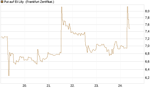 Put auf Eli Lilly [DZ BANK AG] Chart