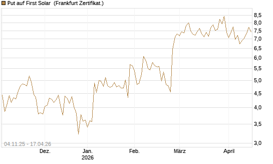 Put auf First Solar [DZ BANK AG] Chart