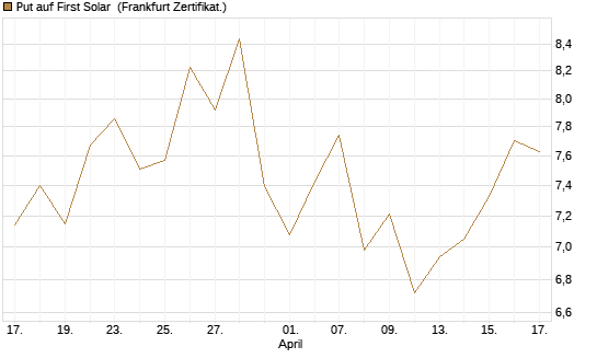 Put auf First Solar [DZ BANK AG] Chart
