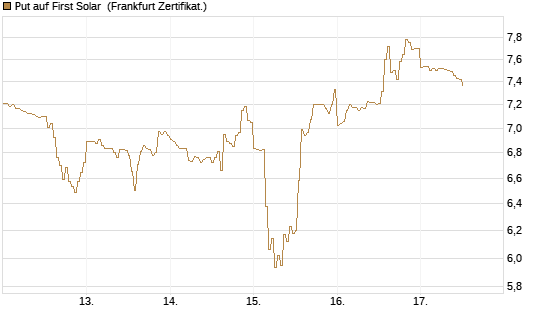 Put auf First Solar [DZ BANK AG] Chart