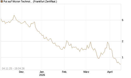 Put auf Micron Technology [DZ BANK AG] Chart