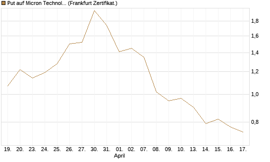 Put auf Micron Technology [DZ BANK AG] Chart