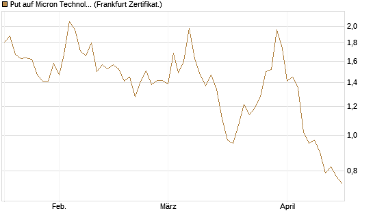 Put auf Micron Technology [DZ BANK AG] Chart