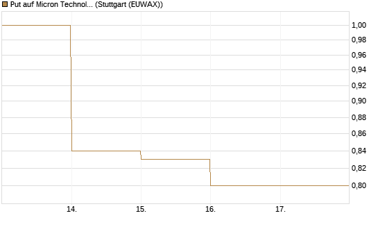 Put auf Micron Technology [DZ BANK AG] Chart