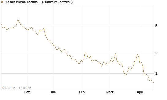 Put auf Micron Technology [DZ BANK AG] Chart