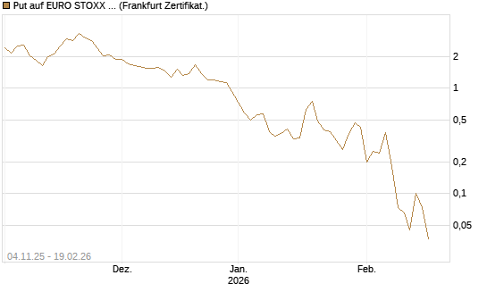 Put auf EURO STOXX 50 [DZ BANK AG] Chart