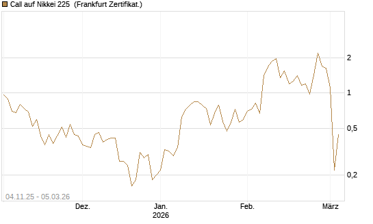 Call auf Nikkei 225 [DZ BANK AG] Chart